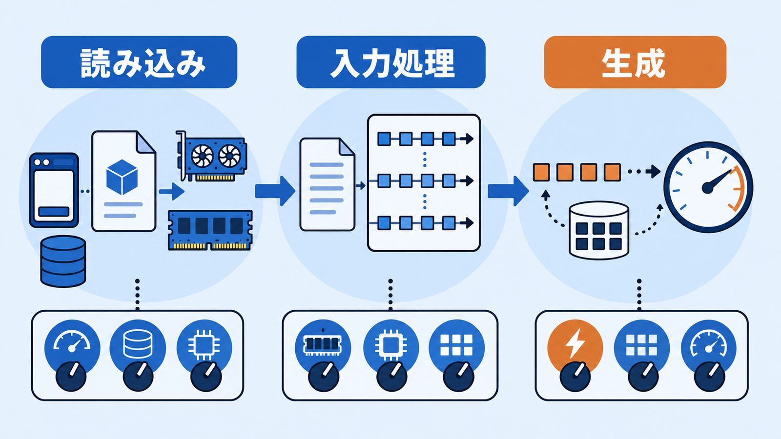 推論の遅さを読み込み、入力処理、生成の3区間に分けて順番に調整する診断図解