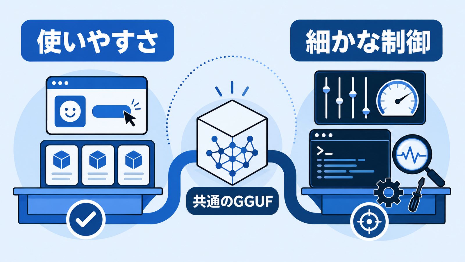共通のGGUFからOllamaの使いやすさとllama.cppの細かな制御へ分岐する比較図解
