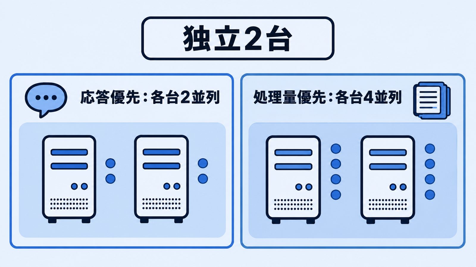 独立2台で応答の早さを優先する各台2並列と、処理量を優先する各台4並列の使い分けを示す図