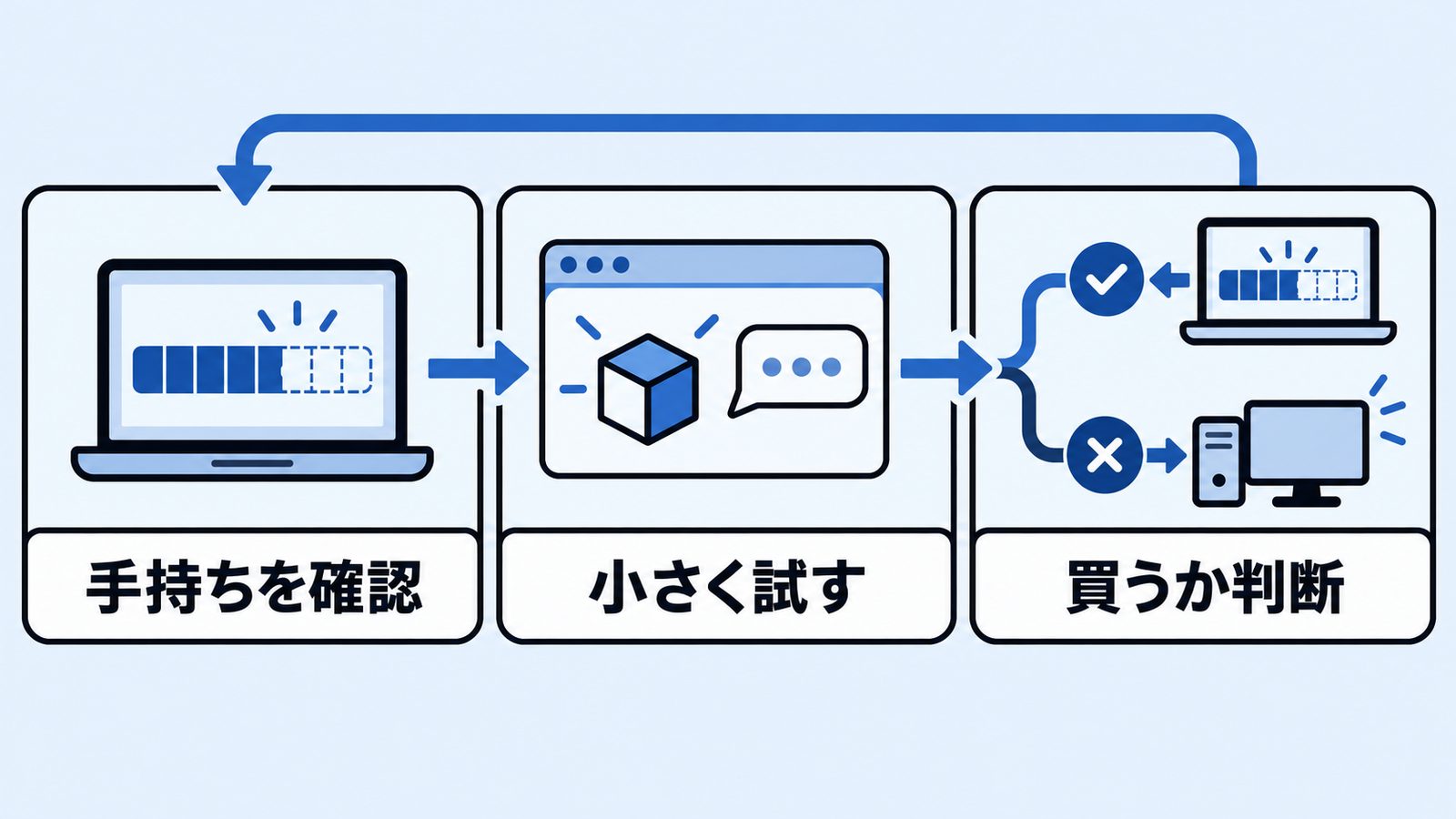 用途と手持ちメモリを確かめ、小さい候補を試してから機材購入を判断する流れの図