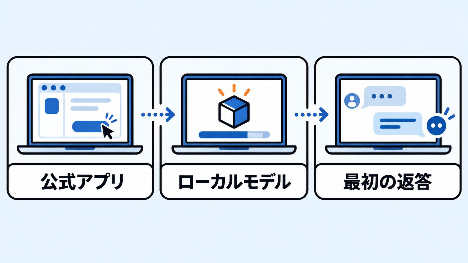 公式アプリから小さなモデルを選び、ローカルの会話と返答を確認する順序を示す図